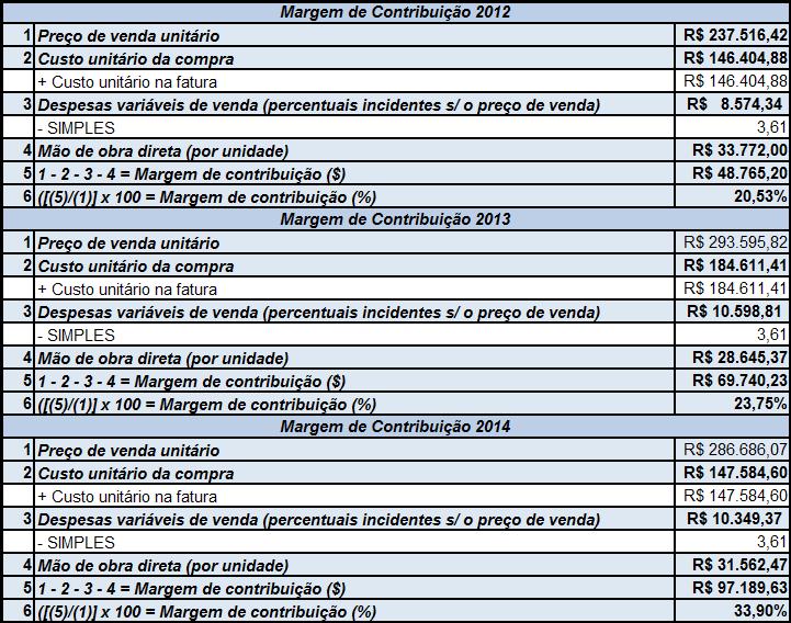 No calculo do ponto de equilíbrio, foi utilizado os custos e despesas totais dos três períodos que estão sendo analisados, dividindo pela margem de contribuição de cada ano, nesse calculo obtemos o