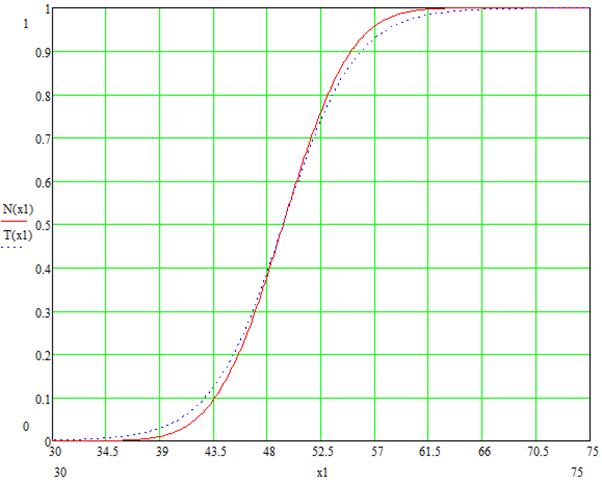 A linha pontilhada representa a curva t-student, enquanto a normal é representada pela