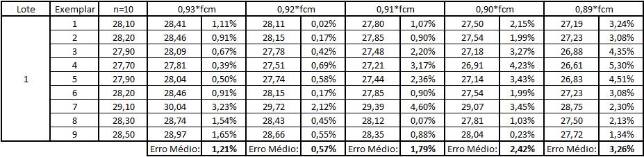 com K variando de 0,89 a 0,93, para o lote 1. Tabela G.