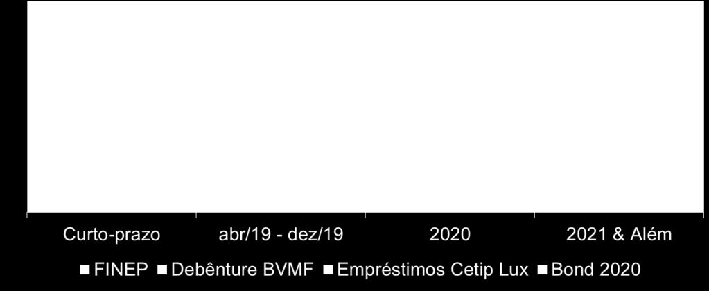 bi em amortização da dívida previsto para dez/18 ALAVANCAGEM FINANCEIRA (em R$ milhões) A Companhia espera ser capaz de reduzir sua