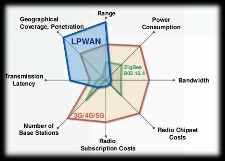 LPWA surge como uma rede complementar Grande Cobertura Baixo Consumo de energia