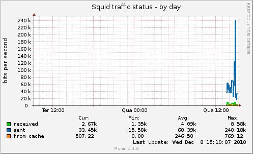 Gráficos Munin Squid pedidos Gráficos Munin Squid tráfego Conclusões O Squid atuando como cache consegue diminuir o tráfego externo Bem útil para arquivos grandes e que são baixados por diversas