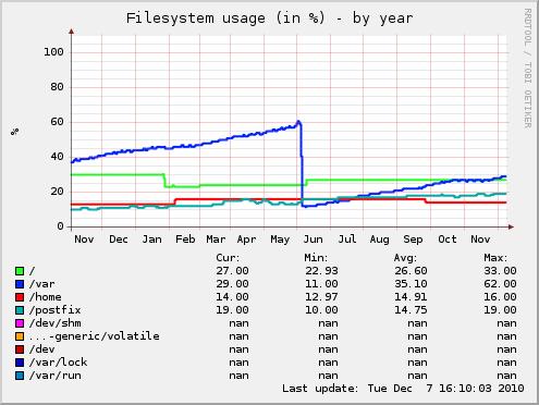 Gráficos Munin Espaço em Disco (ano) /var 60%