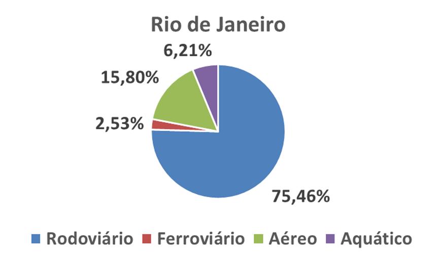 4. Setor de Transportes 4.1. Caracterização do setor Em 2016, o setor de transporte representou 34,3% de todo o consumo energético final brasileiro.