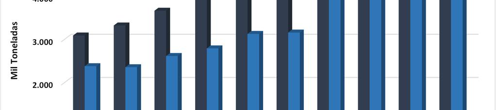 Em 2013 15, o consumo per capita médio de cimento do Brasil era equivalente a 353 kg/habitante e a produção do Estado do Rio de Janeiro correspondia a 7,4% da produção total nacional, enquanto que o