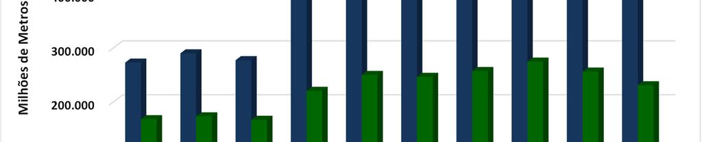 Gráfico 7-2 Evolução das reservas totais e provadas de gás natural do Estado do Rio de Janeiro na última década.