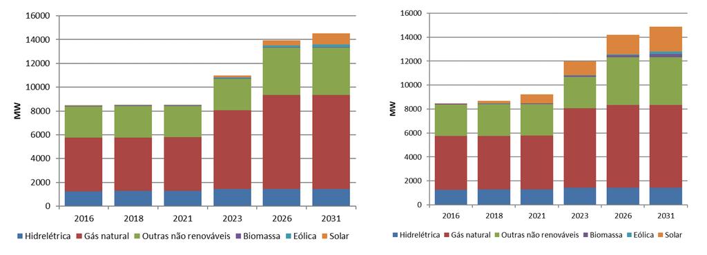 7.4. Resumo comparativo No cenário de referência a capacidade instalada de geração de energia elétrica passa de 8.459 MW, em 2016, para 14.528 MW, em 2031.