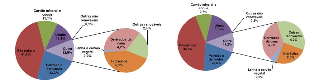 Essa característica resulta em uma pequena redução do percentual de renováveis durante o período de 2026 e 2031. Oferta Interna de Energia Cenário Alternativo 2026 2031 7.5. Referências ABEGAS.