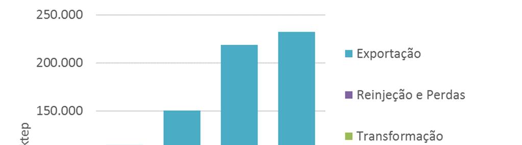 Pelos indicadores apresentados, verifica-se que a quase totalidade da população fluminense tem acesso a fontes modernas de energia (tais como, eletricidade, gás natural e GLP).