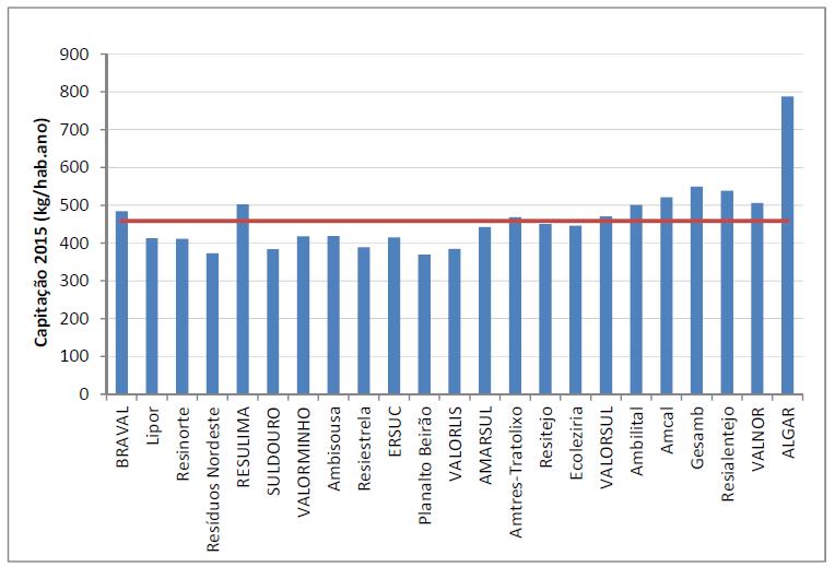 Nota: A linha assinalada a vermelho representa a capitação média anual em Portugal Continental Figura 4 - Capitação de RU por SGRU (kg/hab.ano) (APA (2016 b)).