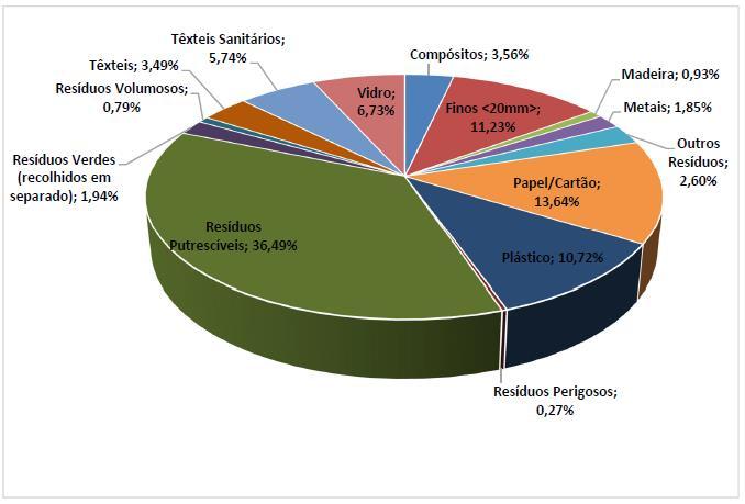 1.2.3 Caracterização física dos resíduos Os resultados da caracterização física média dos RU produzidos em Portugal Continental estão representados na figura 6.