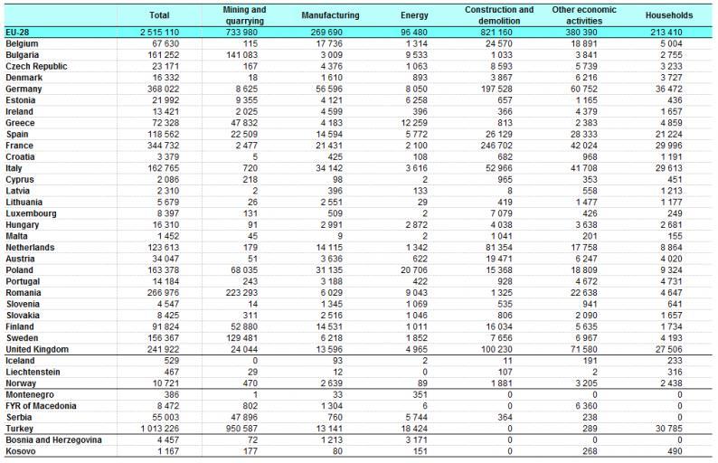 O quadro 2, apresenta as desigualdades na quantidade de resíduos produzidos e nas atividades que maioritariamente contribuíram para a criação de resíduos, entre os Membros da UE-28 em 2012.