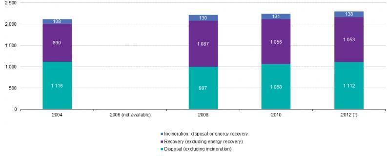 Figura 11 - Produção de resíduos (kg por habitante), em 2012 (Fonte: Eurostat (2015)). A figura 12, apresenta o desenvolvimento do tratamento de resíduos entre 2004 e 2012, na UE-28.