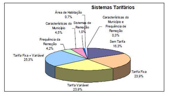 Figura 13 - Forma de tarifário aplicado pelos municípios em Portugal (Fonte: IRAR (2007)).