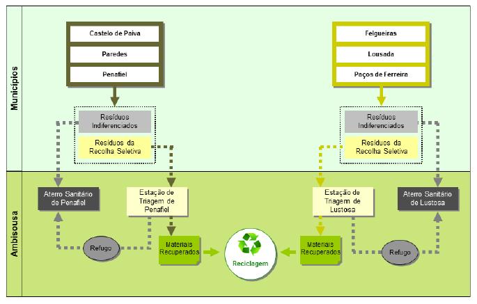 Figura 21- Sistema de gestão de resíduos urbanos do Vale do Sousa (Fonte: AMBISOUSA (2015)).