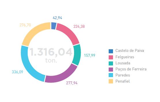 Figura 23 Distribuição, por município, dos plásticos rececionados (ton) pela AMBISOUSA (Fonte: AMBISOUSA (2016)).