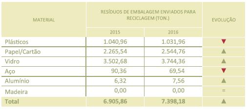 reciclagem mais elevada é do papel/cartão com 54%, ficando atrás o vidro com 38,09% e, posteriormente, as embalagens de plástico com 22,41%.