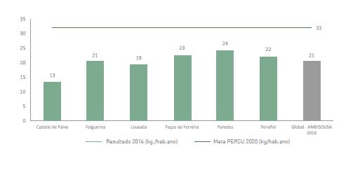 Verifica-se, assim que a AMBISOUSA está bastante abaixo do cumprimento das metas do PERSU 2020. No ano anterior a taxa de recolha seletiva da AMBISOUSA foi de 21 kg/hab.