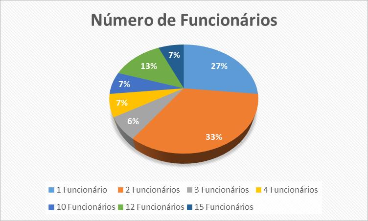 A segunda questão é relativa ao número de funcionários de cada estabelecimento comercial, os dados são apresentados na figura 35.