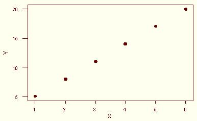 r = 1, correlação