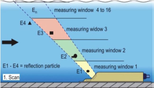 Correlação cruzada O princípio da medição baseia se na emissão de um ultrassom pulsado dentro da água. Esse ultrassom é refletido por partículas ou bolhas de ar contidas na água.