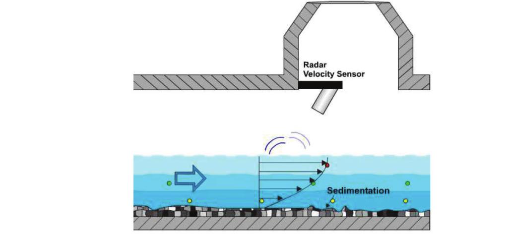 Radar O radar utiliza o efeito Doppler para medir a velocidade superficial do caudal. O sensor é constituído por emissor contínuo de ondas e um recetor para recessão das ondas refletidas.