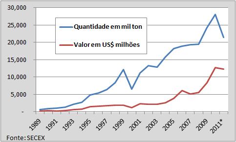Exportações brasileiras de açúcar Out/2011: US$