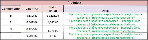 utilizados para classificar uma mistura como tóxica para órgãos-alvo específicos exposição única.
