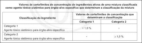 de uma mistura classificados como agente tóxico sistêmico para órgão-alvo específico que determinam a classificação da mistura nas categorias 1 