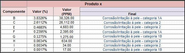 somaram-se as quantidades da cada categoria segundo instruções da norma ABNT NBR 14725 e os valores obtidos foram convertidos para porcentagem a fim de verificar os valore de