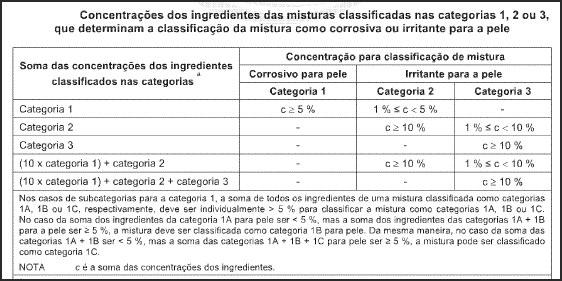 Figura 22 Limite de corte das concentrações dos ingredientes das misturas classificadas nas categorias 1, 2 ou 3, que determinam a classificação da mistura como corrosiva/irritante à pele Fonte: