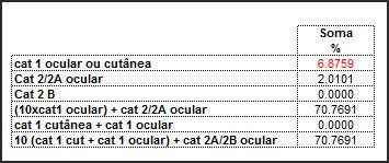 valore de corte. A Figura 25 mostra a soma das quantidades dos componentes classificados como irritante aos olhos.