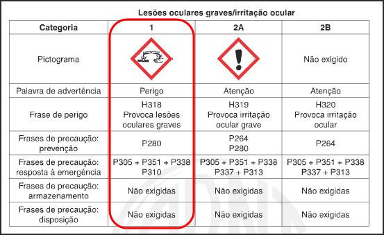 perigo e precaução acompanha a classificação em questão, conforme imagem a seguir.