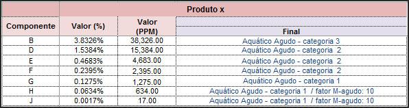 Figura 28 - Componentes do Produto X classificados como tóxico agudo ao ambiente aquático Fonte: