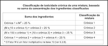 das concentrações dos ingredientes classificados como tóxico crônico ao ambiente aquático Fonte: do autor Figura 35 - Limite