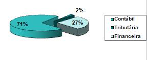 O gráfico a seguir mostra a porcentagem de todos os pronunciamentos proferidos pelo CPC, separado por área (71% contábil, 27% tributária e 2% financeira).
