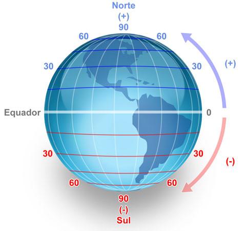 Latitude Hemisfério