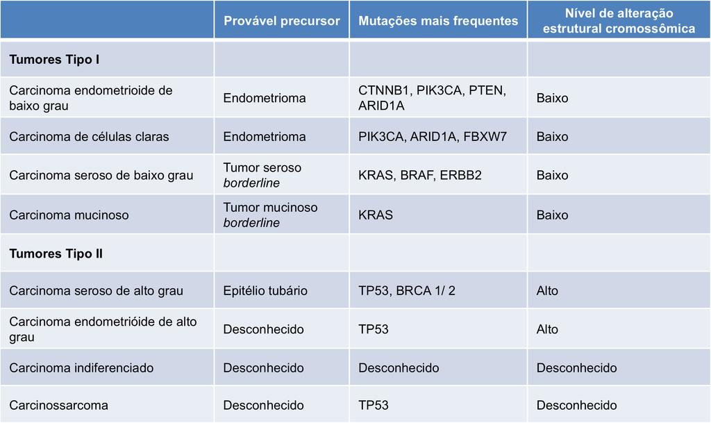 24 letalidade, 80% tem mutação do gene p53, que é um gene supressor tumoral, e são responsáveis por 90% das mortes (28,29). Quadro 2.