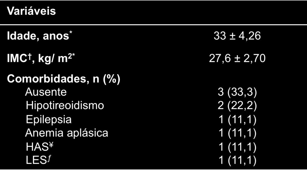 folículos antrais no Tempo 1 # FSH 2, hormônio folículo estimulante (UI/L) no Tempo 2 CFA 2, contagem de folículos antrais no Tempo 2 Tabela 3.