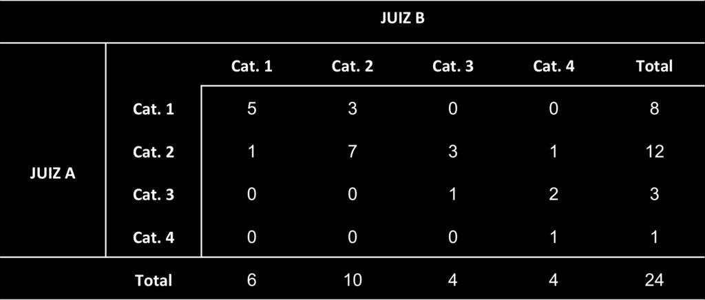 57 Tabela 10. Contingências dos Juízes A e B, no Tempo 2, para cada unidade ovariana # Cat. 1, categoria 1: de 0 a 4 folículos antrais * Cat. 2, categoria 2: de 5 a 10 folículos antrais Cat.