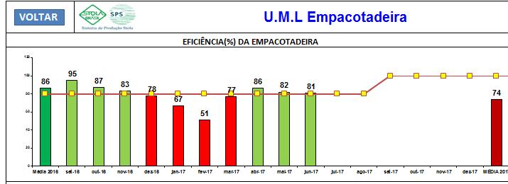 6 Modelo do U.M.L desenvolvido para monitoramento: 4 RESULTADOS E DISCUSSÃO Com a utilização dos dados advindos do U.M.L, foi criado um histograma para medir a eficiência percentual do equipamento que foi implementado no mês de set/2016, pelo autor como fase de teste.