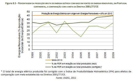 ENERGIAS RENOVÁVEIS Percentagem da produção bruta de energia elétrica com base em fontes de energia renováveis, em Portugal continental, e comparação com a meta da Diretiva 2001/77/CE Fonte: DGEG,