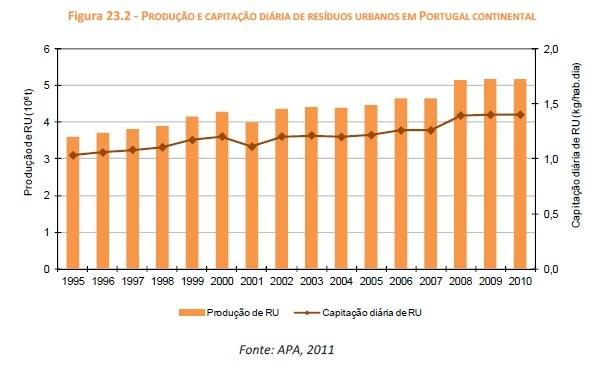 RESÍDUOS Produção e capitação diária de Resíduos Urbanos em Portugal continental Fonte: APA, 2010 Em 2010 produziram-se, em Portugal continental, cerca de 5,184 milhões de toneladas de resíduos