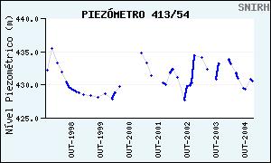 piezométricos