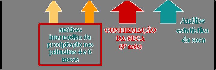 Figura 4 Sequência do cálculo das severidades das secas com utilização do programa automático.
