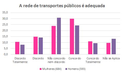 na afirmação Os transportes públicos devem ser melhorados com financiamento de quem anda de automóvel 56,7 % das mulheres discordam/discordam totalmente, valor superior aos 50,8 % dos homens,