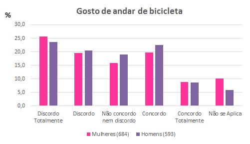 Em relação à afirmação Gosto de andar de bicicleta somente 28,6 % das mulheres e 31 % dos homens concordam/concordam totalmente.
