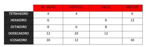 5 - Um poliedro convexo de 7 faces possui 10 vértices. Quantas arestas possui esse poliedro?