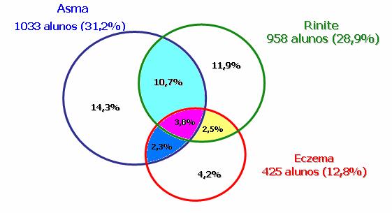 Resultados 48 Figura 1 - Diagrama de distribuição das respostas afirmativas às questões 2 em relação aos sintomas de asma, rinite e eczema e suas associações em 3312 escolares de 6 a 7 anos na região