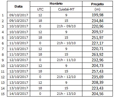 O parâmetro altitude foi aferido utilizando-se o sensor BMP180 com base na fórmula apresentada na seção 2.